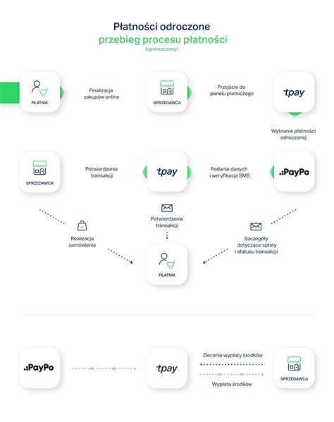 Ilustracja przedstawiająca schemat działania płatności odroczonych