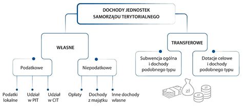 Grafika przedstawiająca podział majątku na ruchomości i nieruchomości