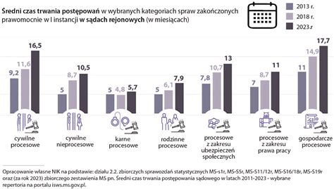 Infografika: Średni czas trwania postępowań sądowych w sprawach ZUS