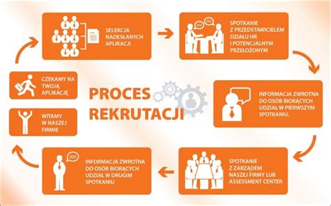 Infografika przedstawiająca etapy procesu windykacji