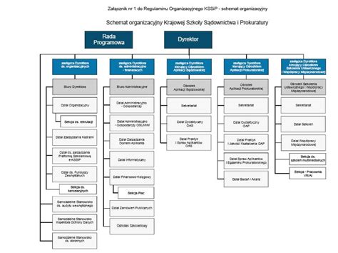 Schemat organizacyjny sądownictwa w Polsce
