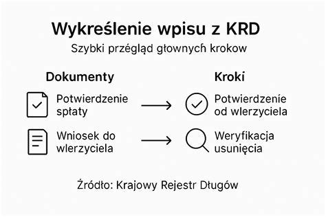 Infografika: Jak działa KRD i proces weryfikacji wpisu