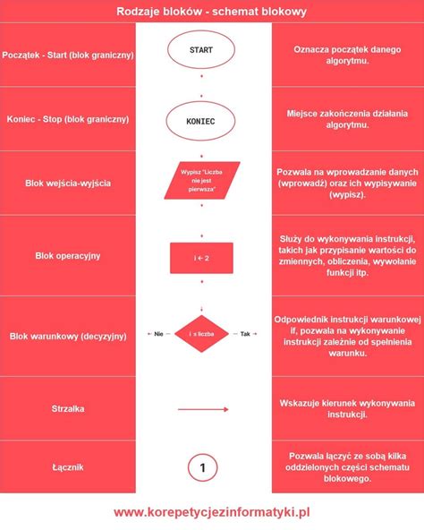 Schemat blokowy procesu monitorowania płatności