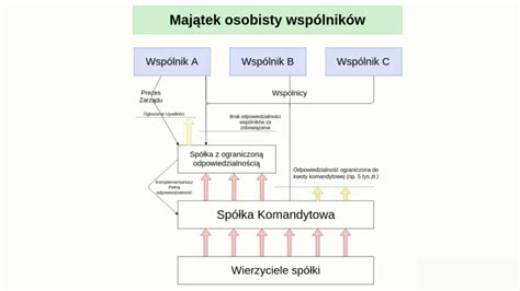 Schemat struktury spółki z o.o. spółka komandytowa