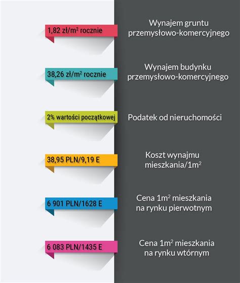 Infografika przedstawiająca średnie koszty windykacji w zależności od etapu