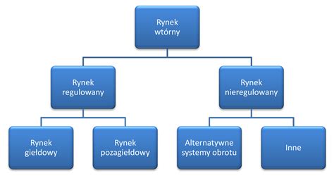 Schemat działania giełdy długów