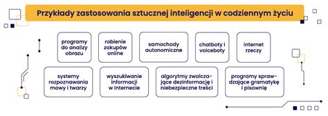 Schemat wykorzystania sztucznej inteligencji w bankowości