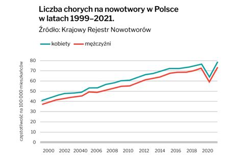 Wykres wzrostu liczby pobranych raportów z KRD