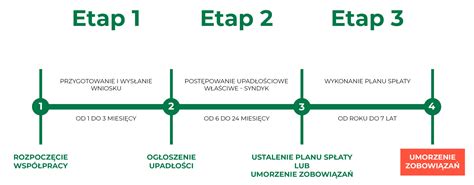 Wykres: etapy procesu windykacyjnego od polubownej negocjacji do egzekucji