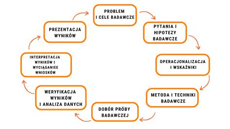 Etapy procesu windykacji