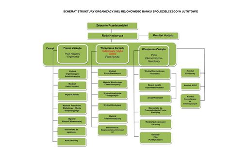 Schemat organizacyjny działu finansowego banku