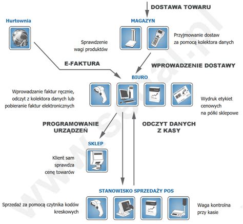 Schemat działania kopiowania plików
