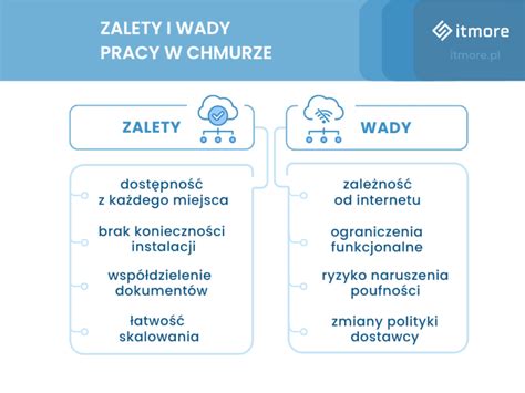 Infografika przedstawiająca zalety i wady pracy na infolinii