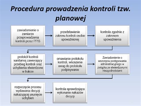 Schemat procedury kontroli sanitarnej w zakładach mięsnych