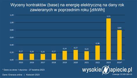Wykres: różnica cen wywoławcza między pierwszą a drugą licytacją w Wielkopolsce