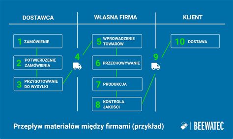 Schemat przepływu środków w przedsiębiorstwie pod zarządem przymusowym
