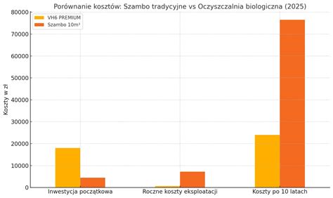 Wykres przedstawiający koszty sądowe w sprawach o obniżenie alimentów