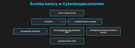 Schemat ścieżki kariery komornika sądowego