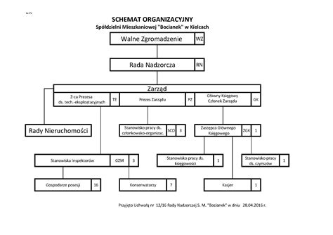 Schemat organizacyjny spółdzielni mieszkaniowej