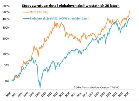 Wykres przedstawiający zmienność stóp zwrotu na rynku akcji w różnych okresach