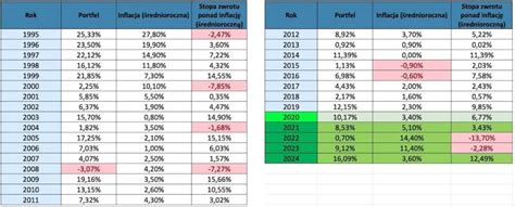 Tabela porównująca stopy zwrotu z inwestycji w MSCI World w różnych 20-letnich okresach