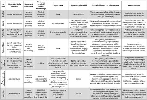 Tabela z porównaniem likwidacji i rozwiązania spółki bez likwidacji