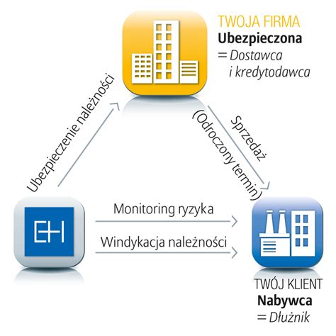 Schemat działania ubezpieczenia należności