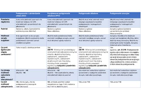 Tabela porównująca rodzaje postępowań restrukturyzacyjnych