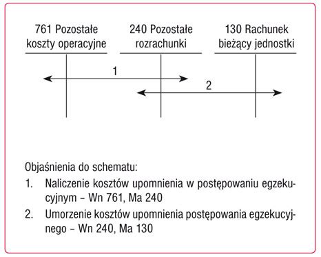 Schemat postępowania egzekucyjnego i podziału kosztów