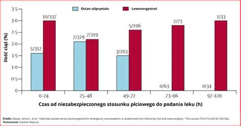 Wykres porównujący skuteczność windykacji w różnych regionach świata