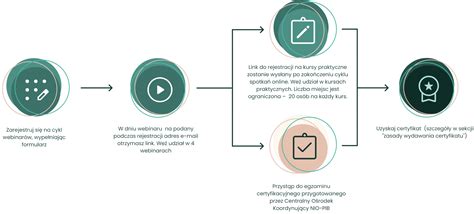 Infografika: przebieg postępowania sanacyjnego Praktiker Polska