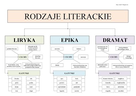 Schemat przedstawiający różne rodzaje długów w literaturze