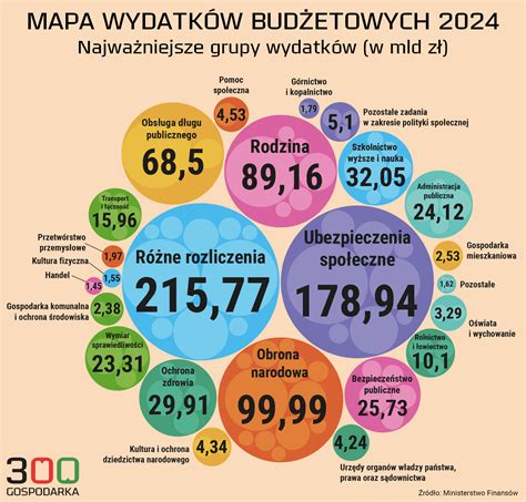 Infografika przedstawiająca podział wydatków na oświatę w budżecie miasta