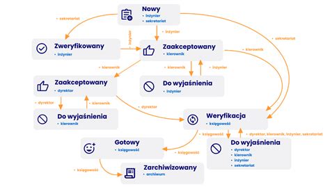 Ilustracja przedstawiająca obieg dokumentów i potencjalne oszustwa w handlu wierzytelnościami