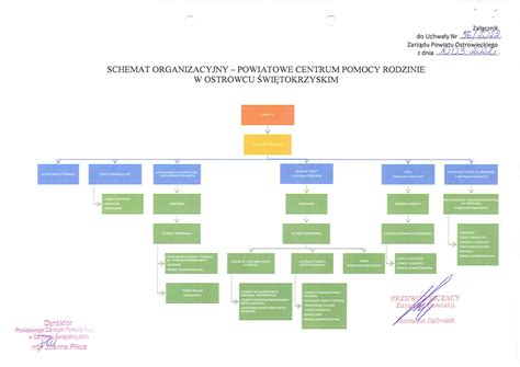 Schemat organizacyjny sympozjum z podziałem na sekcje