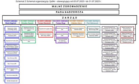 Grafika ukazująca strukturę organizacyjną SM Bałtyk i jej trzy administracje osiedlowe
