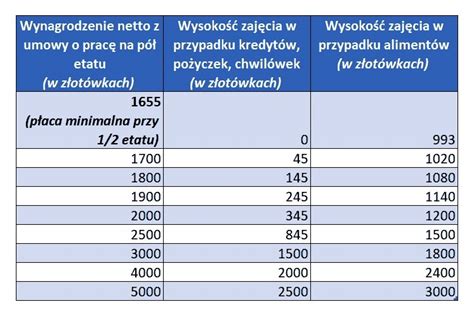 komornik zajmuje wynagrodzenie