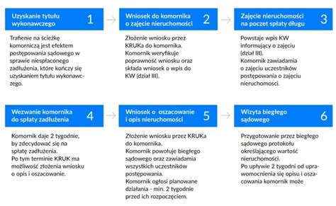 zajęcie nieruchomości przez komornika