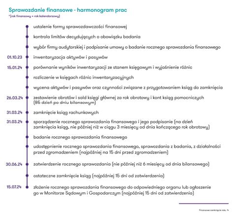 Schemat wpływu zdarzeń po dniu bilansowym na sprawozdanie finansowe