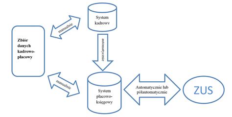 Schemat przepływu danych osobowych zgodnie z RODO