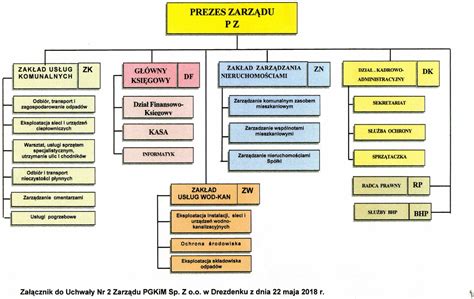 Organigram spółki z zaznaczonym zarządem i wierzycielami