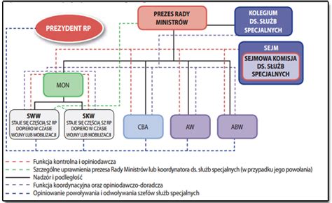 struktura organizacyjna służb specjalnych