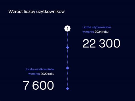 Infografika przedstawiająca wzrost liczby pozwów przeciwko Tesli