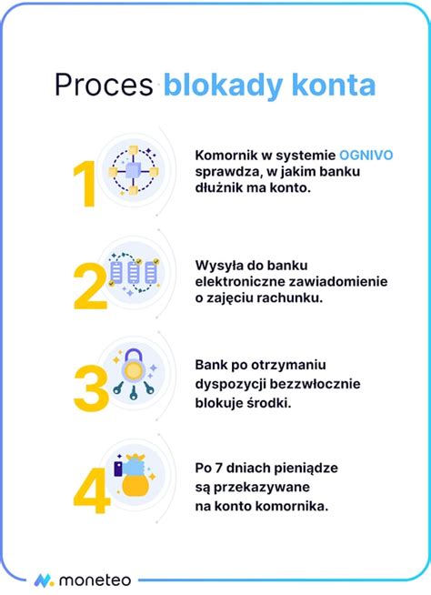 Schemat blokady konta bankowego