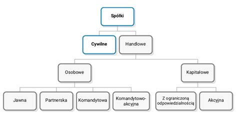 schemat struktury spółki cywilnej i odpowiedzialności wspólników