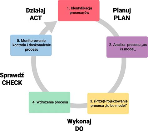 Wizualny przegląd postępowań zabezpieczających: schemat etapów i zależności