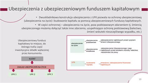 Schemat działania ubezpieczenia grupowego z funduszem kapitałowym