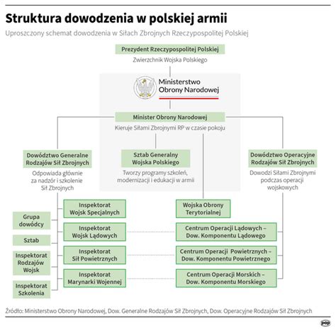 Infografika: Struktura samorządu komorniczego i relacje z organami państwa