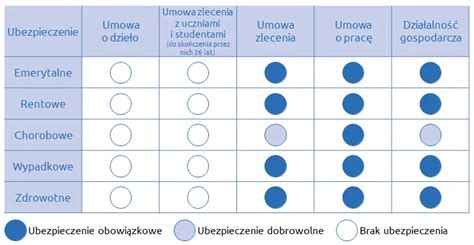 Infografika porównująca zasady podwykonawstwa w umowie zlecenia, o dzieło i o roboty budowlane.