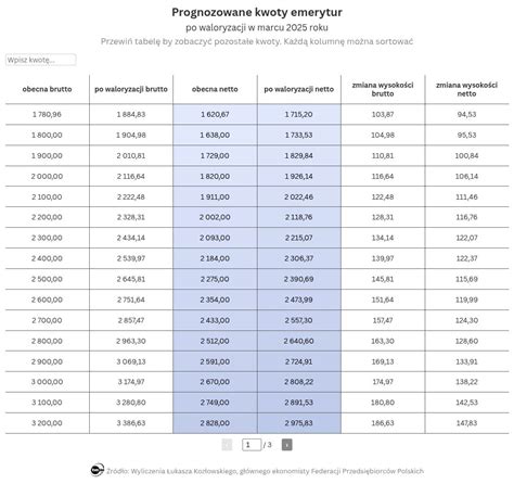 Tabela z kwotami wolnymi od egzekucji dla emerytury i renty